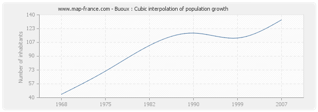 Buoux : Cubic interpolation of population growth