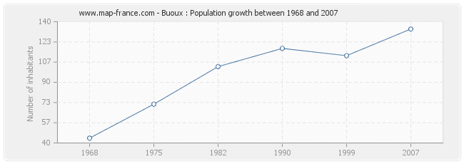 Population Buoux