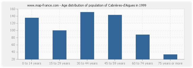 Age distribution of population of Cabrières-d'Aigues in 1999