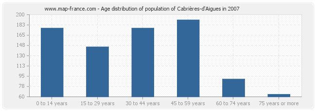 Age distribution of population of Cabrières-d'Aigues in 2007