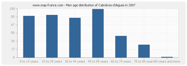 Men age distribution of Cabrières-d'Aigues in 2007