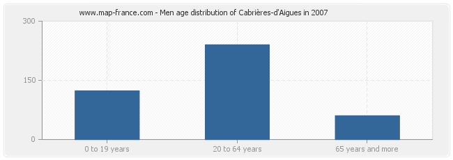 Men age distribution of Cabrières-d'Aigues in 2007