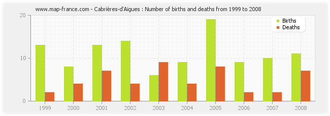 Cabrières-d'Aigues : Number of births and deaths from 1999 to 2008