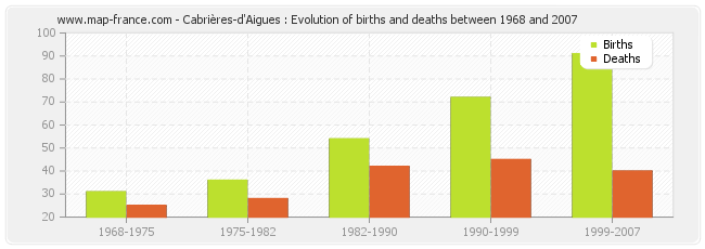 Cabrières-d'Aigues : Evolution of births and deaths between 1968 and 2007