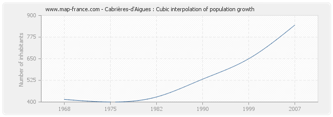 Cabrières-d'Aigues : Cubic interpolation of population growth