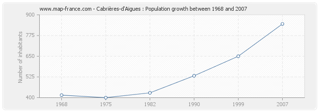 Population Cabrières-d'Aigues