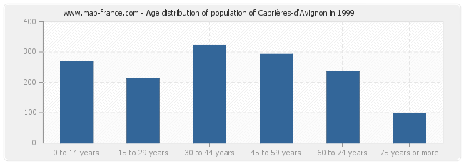 Age distribution of population of Cabrières-d'Avignon in 1999