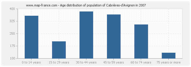 Age distribution of population of Cabrières-d'Avignon in 2007