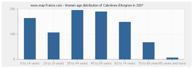 Women age distribution of Cabrières-d'Avignon in 2007