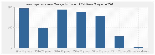 Men age distribution of Cabrières-d'Avignon in 2007