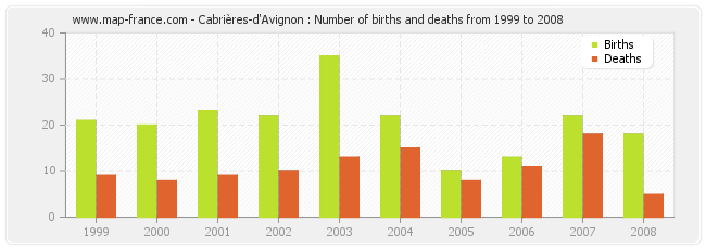 Cabrières-d'Avignon : Number of births and deaths from 1999 to 2008