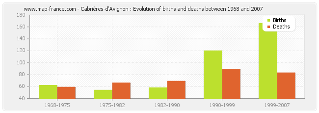Cabrières-d'Avignon : Evolution of births and deaths between 1968 and 2007