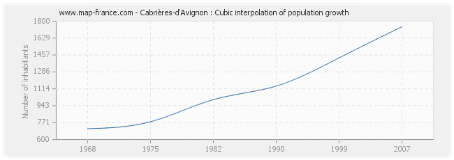 Cabrières-d'Avignon : Cubic interpolation of population growth