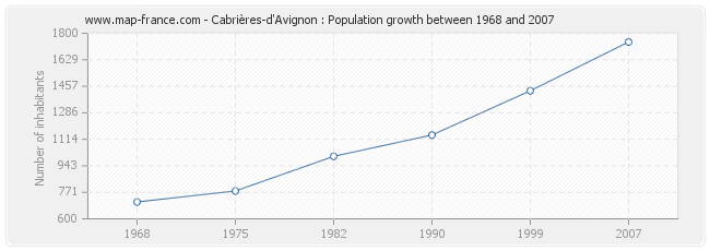 Population Cabrières-d'Avignon