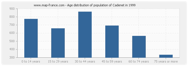 Age distribution of population of Cadenet in 1999