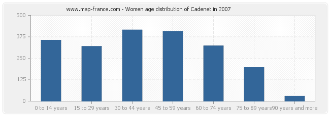 Women age distribution of Cadenet in 2007