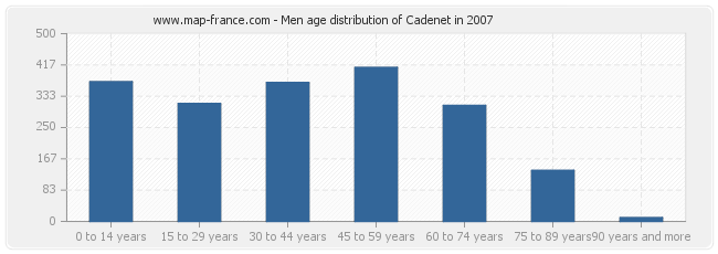 Men age distribution of Cadenet in 2007