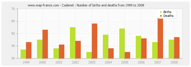 Cadenet : Number of births and deaths from 1999 to 2008