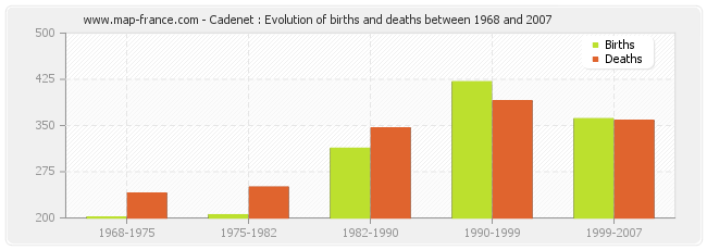 Cadenet : Evolution of births and deaths between 1968 and 2007