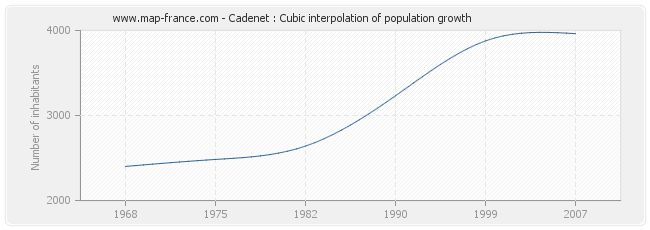 Cadenet : Cubic interpolation of population growth