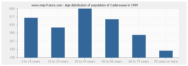 Age distribution of population of Caderousse in 1999