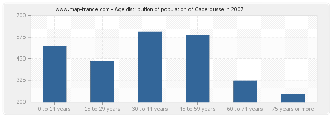 Age distribution of population of Caderousse in 2007