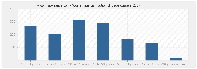 Women age distribution of Caderousse in 2007