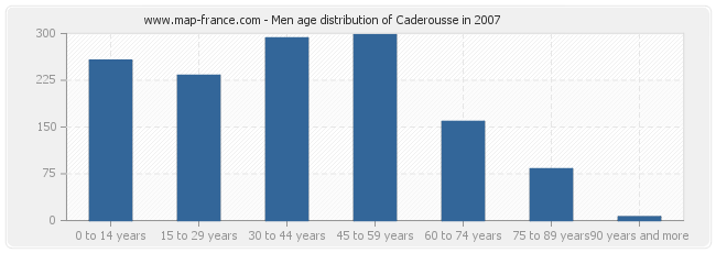 Men age distribution of Caderousse in 2007