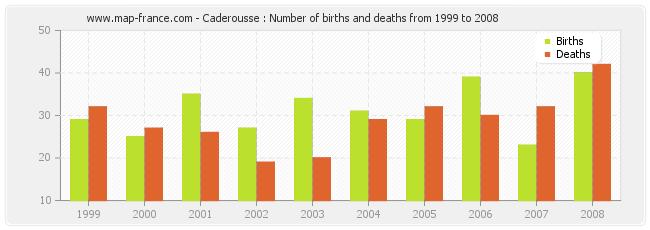 Caderousse : Number of births and deaths from 1999 to 2008