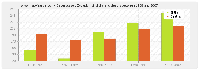 Caderousse : Evolution of births and deaths between 1968 and 2007
