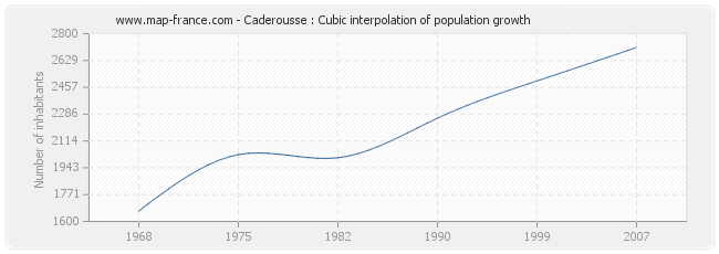 Caderousse : Cubic interpolation of population growth