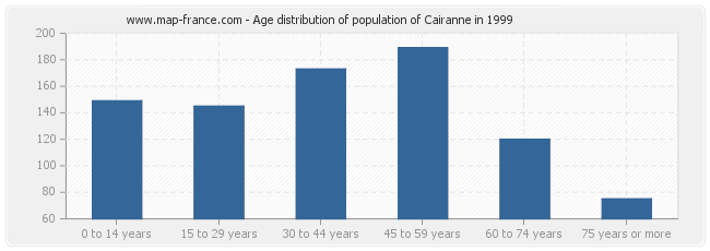 Age distribution of population of Cairanne in 1999