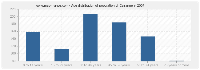 Age distribution of population of Cairanne in 2007