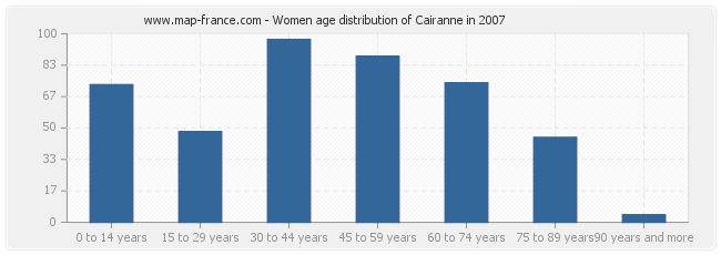 Women age distribution of Cairanne in 2007