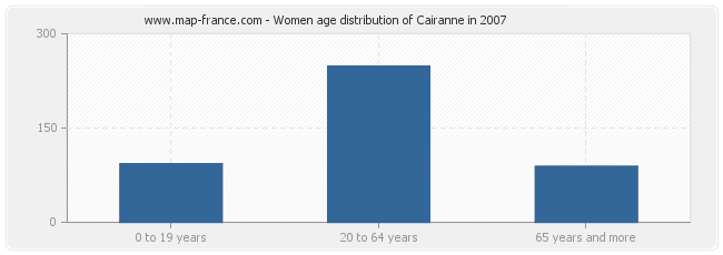 Women age distribution of Cairanne in 2007
