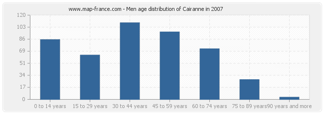 Men age distribution of Cairanne in 2007