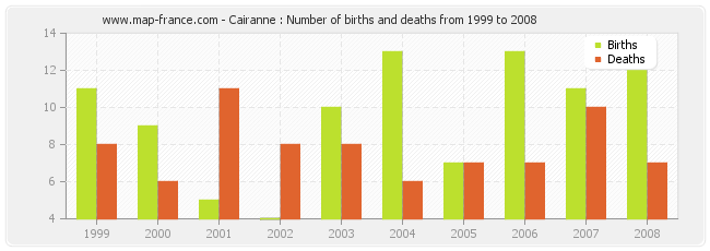 Cairanne : Number of births and deaths from 1999 to 2008