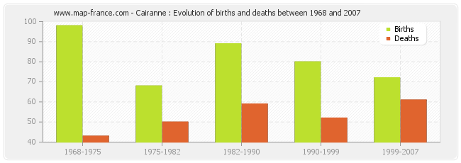 Cairanne : Evolution of births and deaths between 1968 and 2007