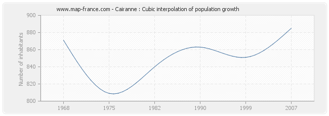Cairanne : Cubic interpolation of population growth