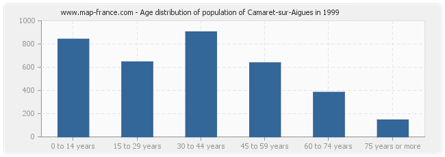 Age distribution of population of Camaret-sur-Aigues in 1999
