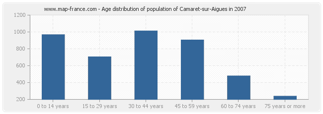 Age distribution of population of Camaret-sur-Aigues in 2007