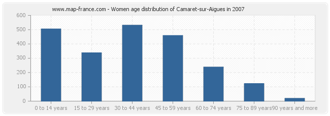 Women age distribution of Camaret-sur-Aigues in 2007
