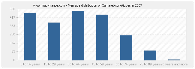 Men age distribution of Camaret-sur-Aigues in 2007