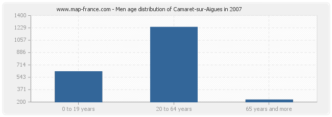 Men age distribution of Camaret-sur-Aigues in 2007