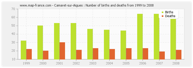 Camaret-sur-Aigues : Number of births and deaths from 1999 to 2008