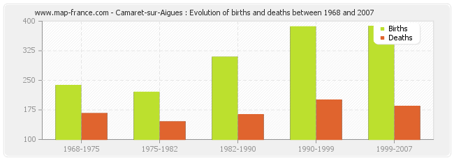 Camaret-sur-Aigues : Evolution of births and deaths between 1968 and 2007