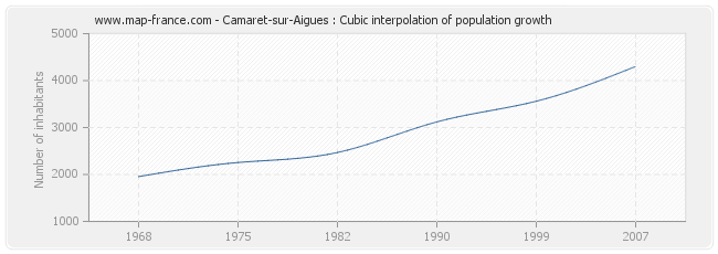 Camaret-sur-Aigues : Cubic interpolation of population growth