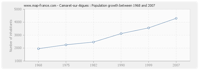 Population Camaret-sur-Aigues