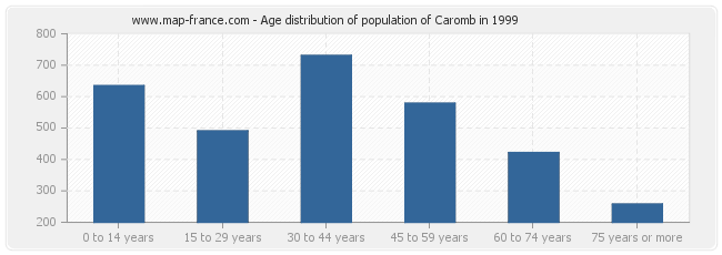 Age distribution of population of Caromb in 1999