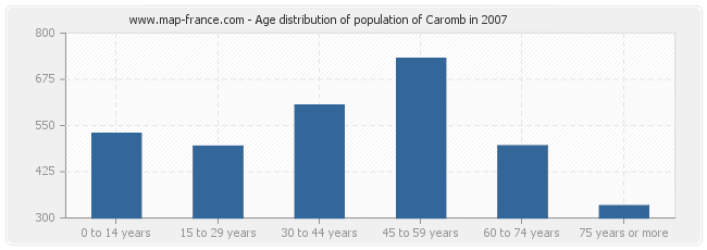 Age distribution of population of Caromb in 2007